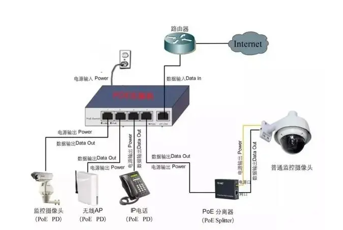 PoE供電難？掌握好這5點(diǎn)，設(shè)備接入輕松搞定